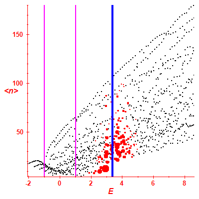 Peres lattice <N>
